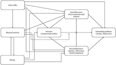 Elaboration of the Environmental Stress Hypothesis–Results from a Population-Based 6-Year Follow-Up